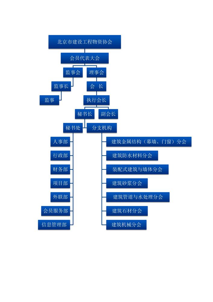 北京市建設(shè)工程物資協(xié)會組織機構(gòu)